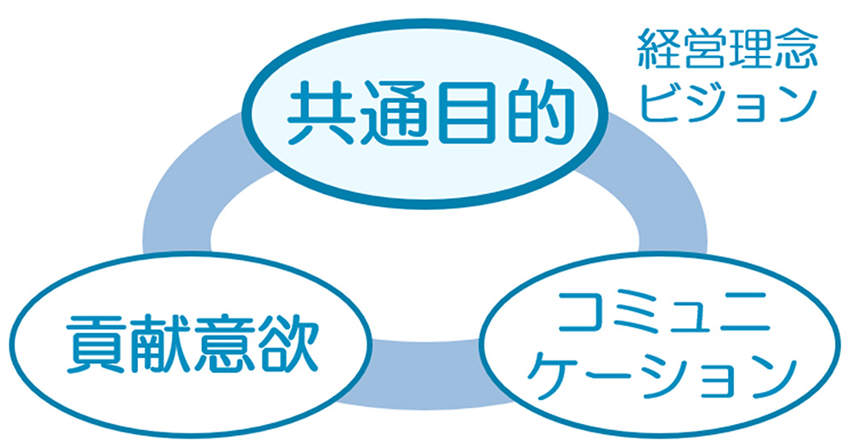 バーナード の 組織 論