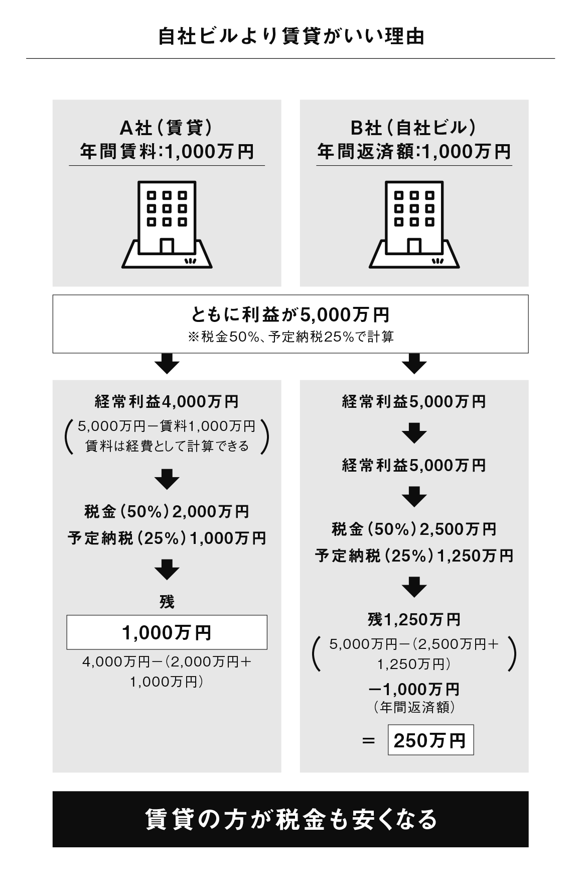自社ビルより賃貸が良い理由