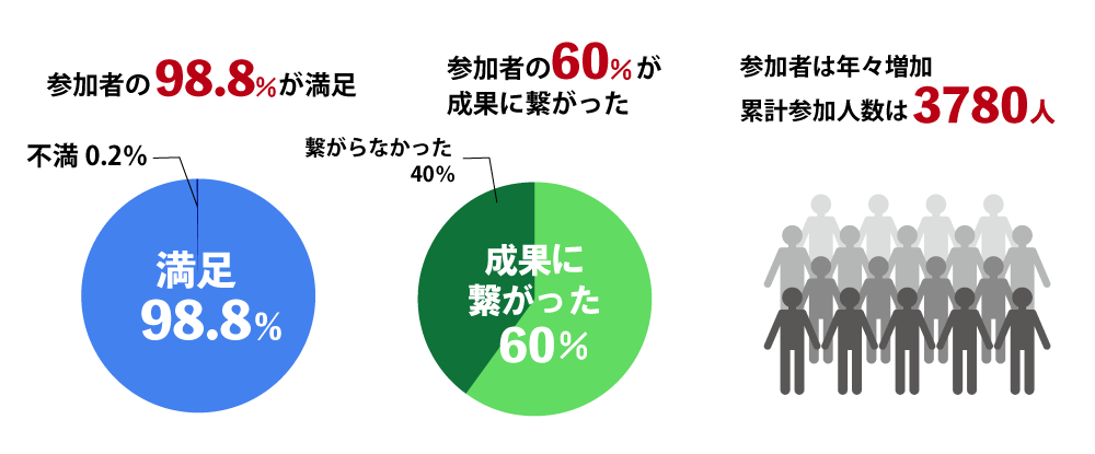 数字目標の作成