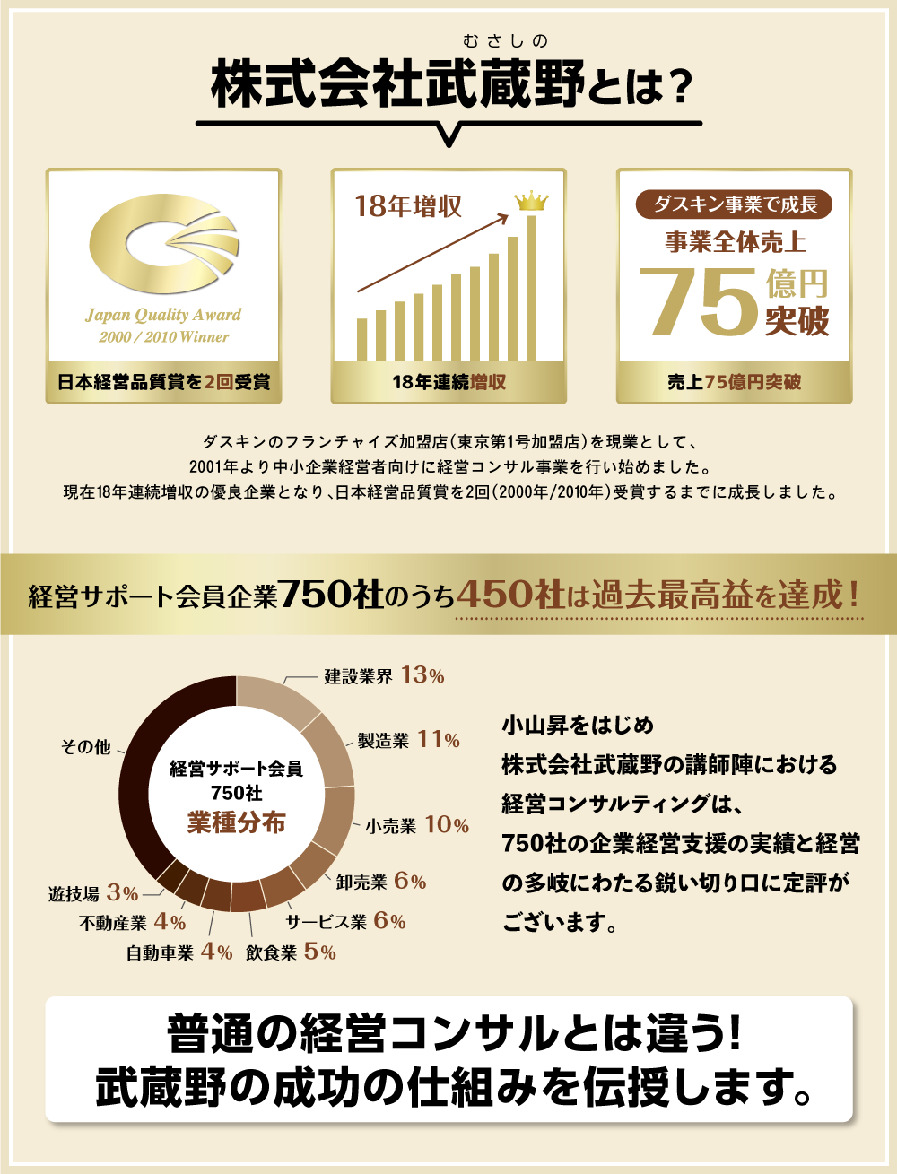株式会社武蔵野とは？ 指導企業750社のうち400社は過去最高益を達成 普通の経営コンサルとは違う！武蔵野の成功の仕組みを伝授します。